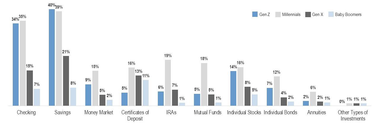 Chart shows account types and levels